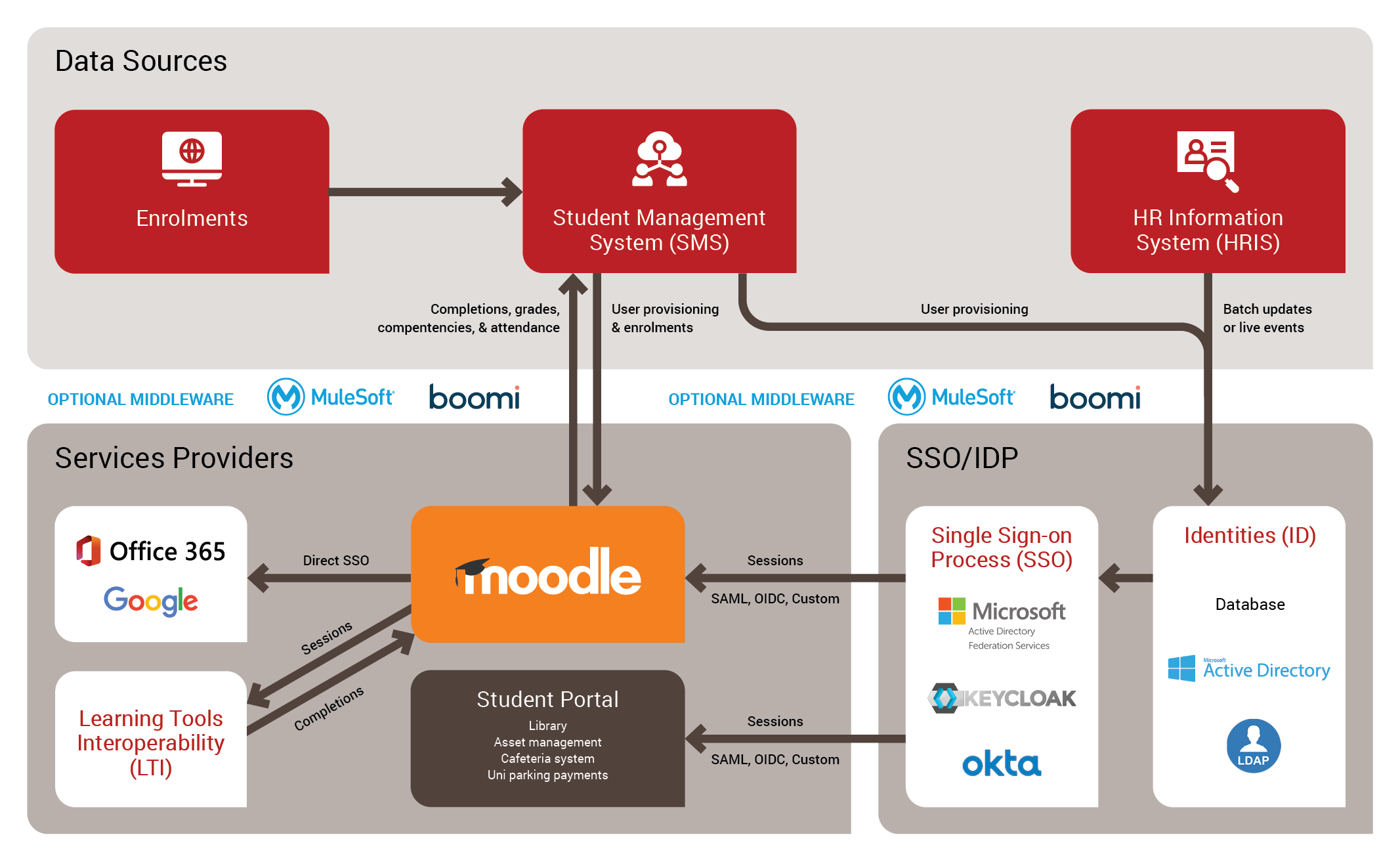 Drawing of a typical large university IT architecture, showing Moodle, Student Management System, CRM and HRIS as well as where SSO fits in