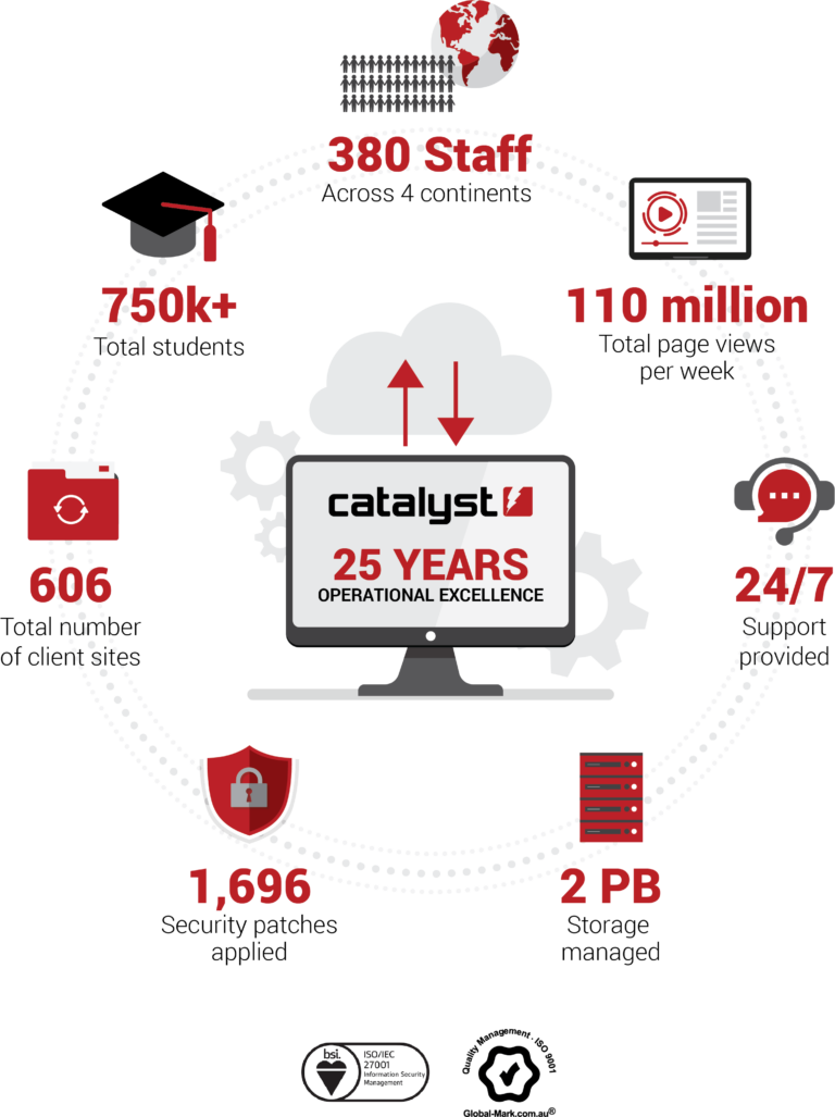 Six Reasons to Feel Secure with Catalyst Managed Service