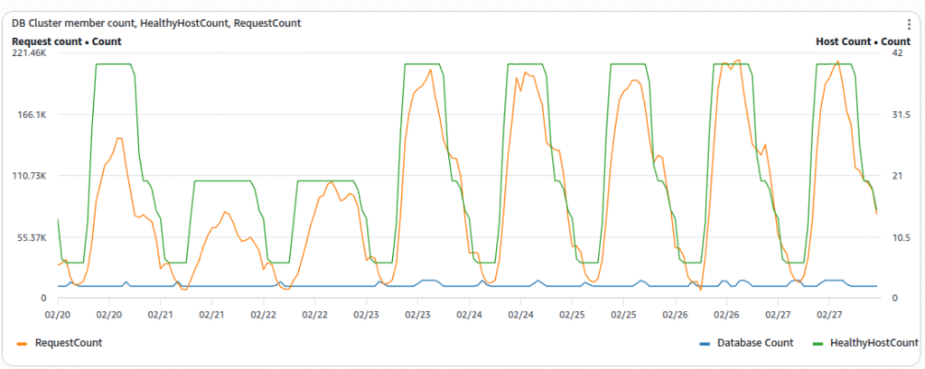 LMS usage dashboards - Moodle - Catalyst monitoring