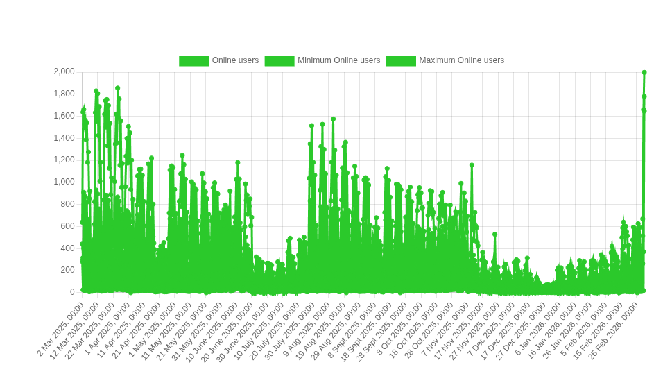 Content user monitoring in Moodle